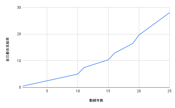 勤続年数と自己都合支給率の関係